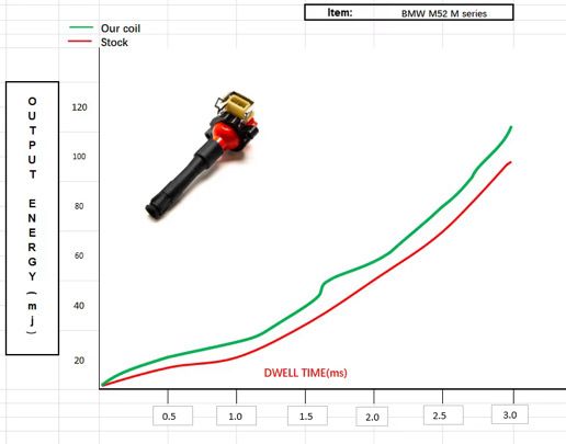 BimiTuning - Upgrade coils