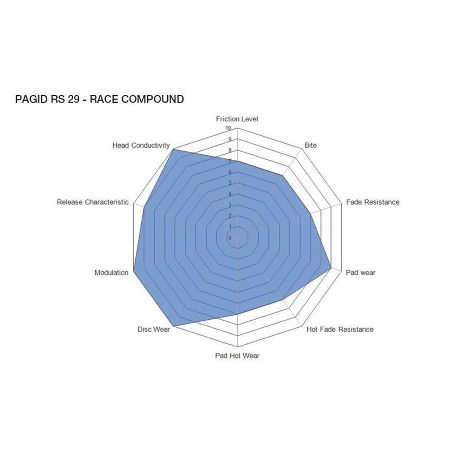 Pagid Bremsbeläge RSL29 passend für F87 M2C, CS | F10 M5 400 mm 6-Kolben Sportbremse Vorderachse BMW